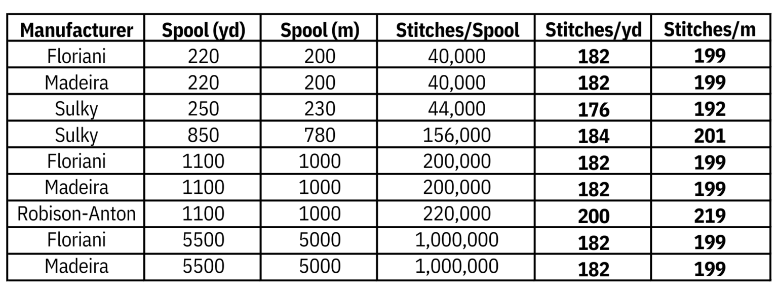 Embroidery Thread Calculations (Stitches/Spool + Required)
