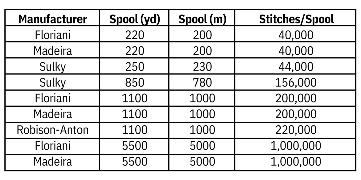 Embroidery Thread Calculations (Stitches/Spool + Required)